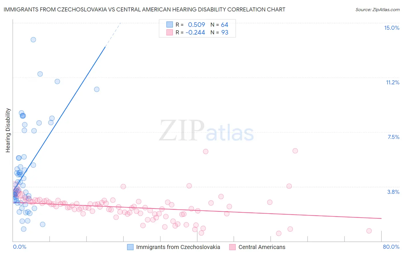 Immigrants from Czechoslovakia vs Central American Hearing Disability