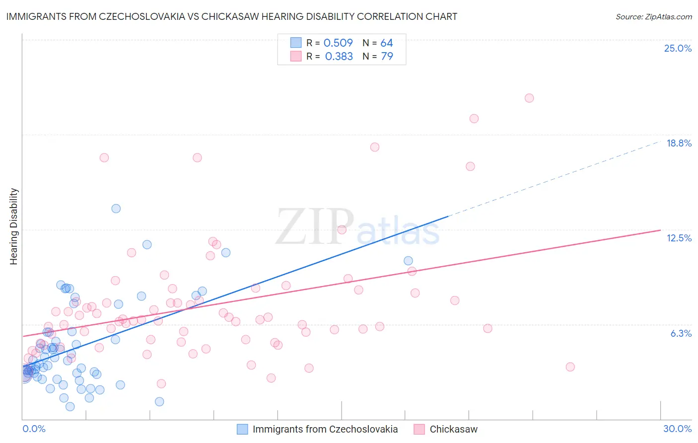 Immigrants from Czechoslovakia vs Chickasaw Hearing Disability