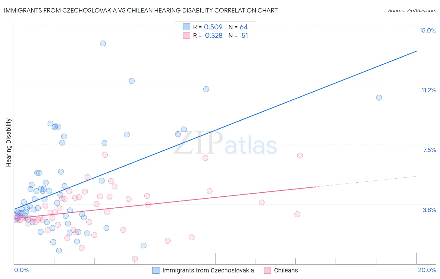 Immigrants from Czechoslovakia vs Chilean Hearing Disability