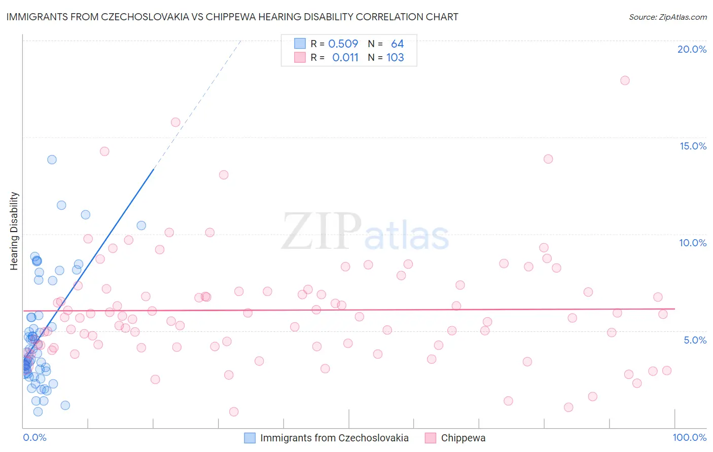 Immigrants from Czechoslovakia vs Chippewa Hearing Disability