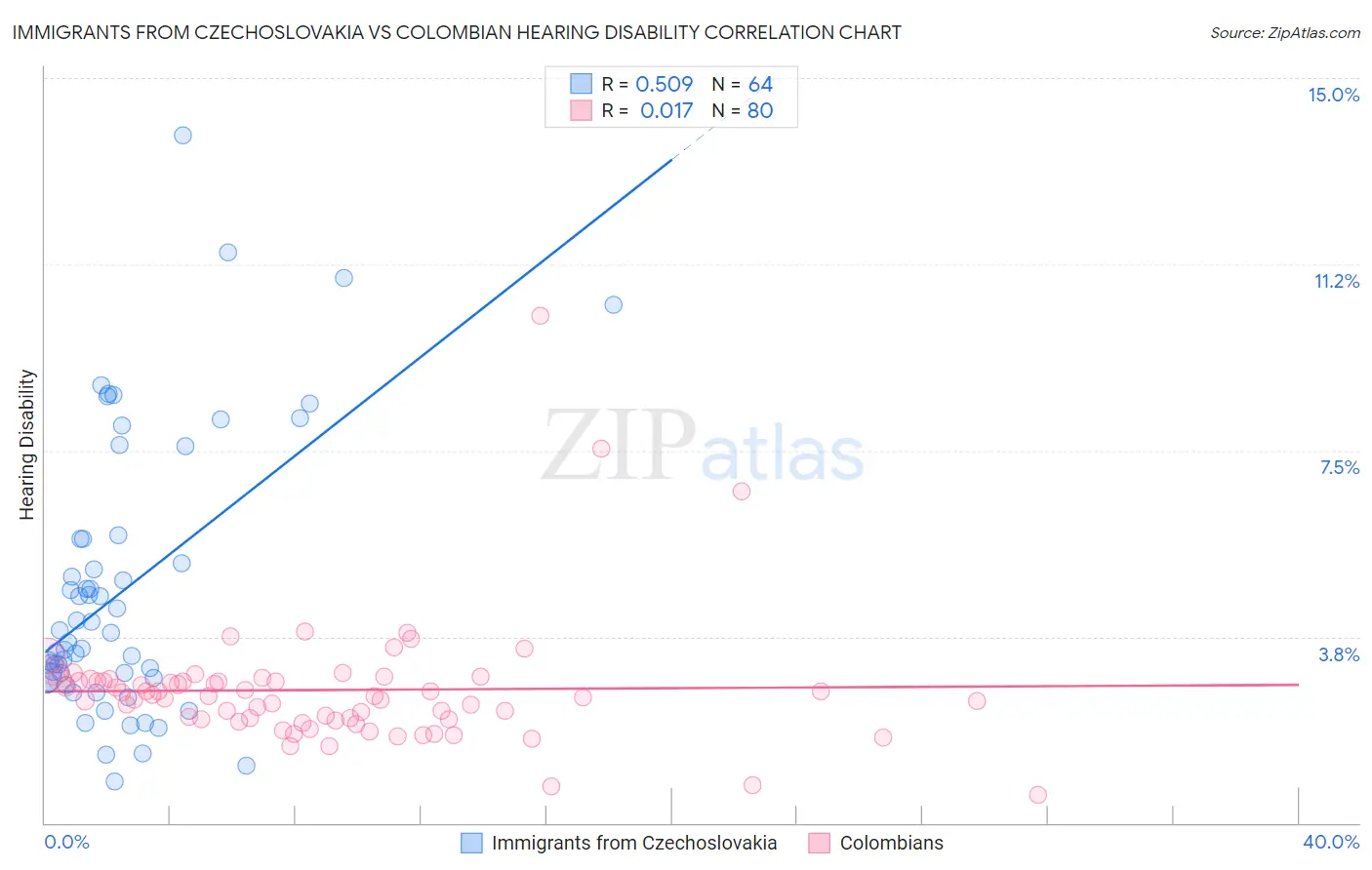 Immigrants from Czechoslovakia vs Colombian Hearing Disability