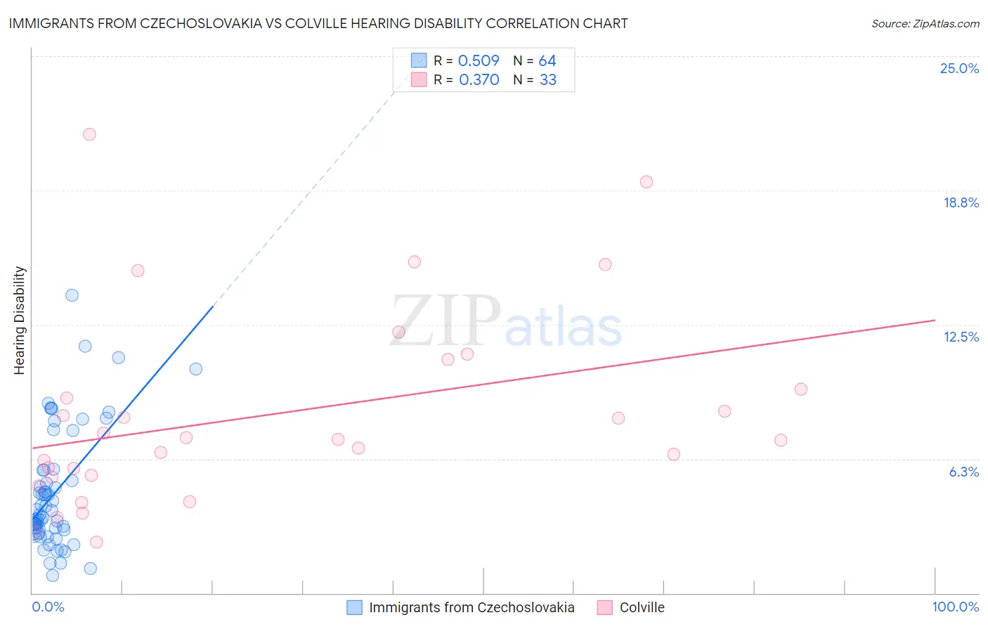 Immigrants from Czechoslovakia vs Colville Hearing Disability