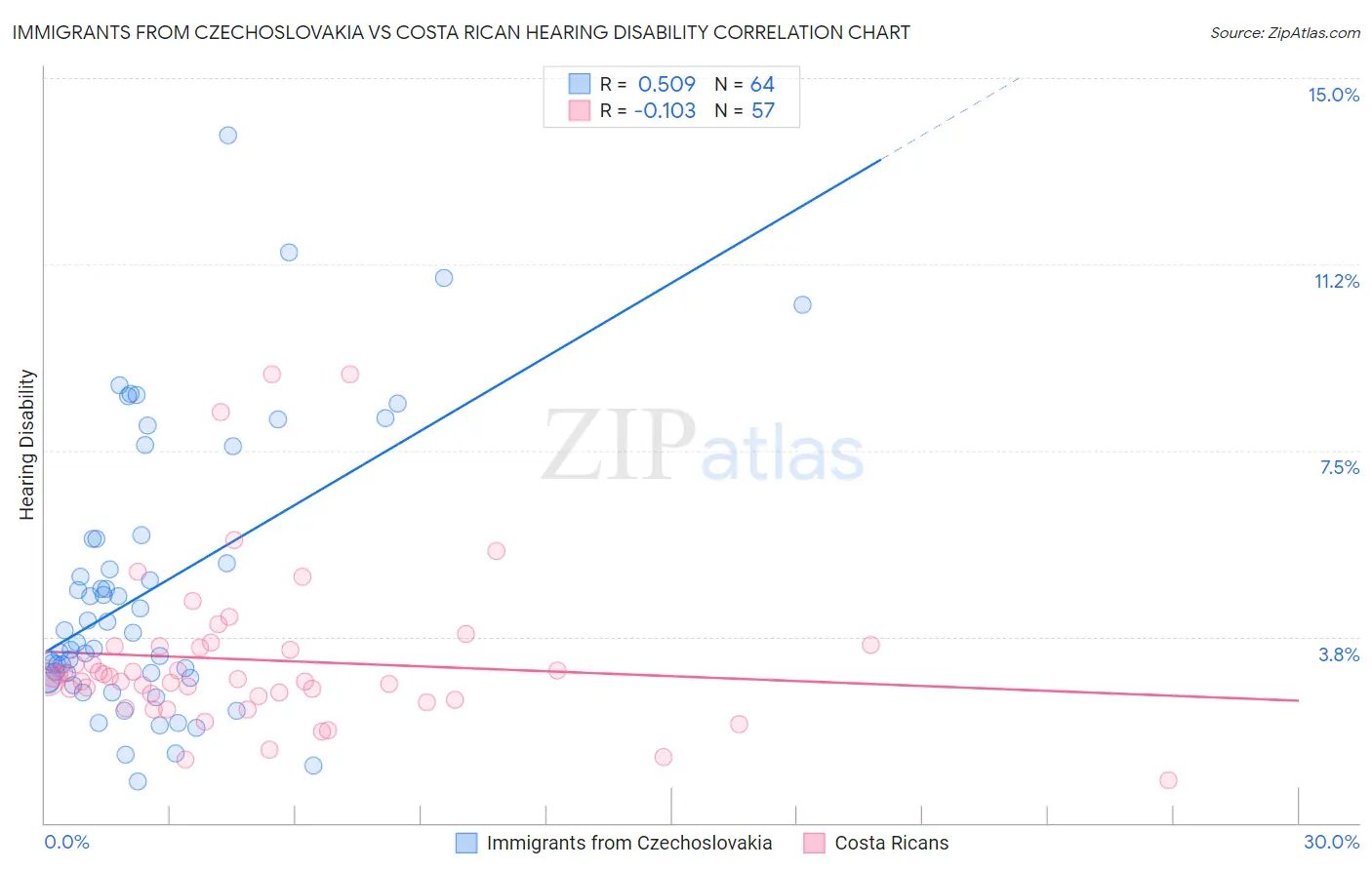 Immigrants from Czechoslovakia vs Costa Rican Hearing Disability