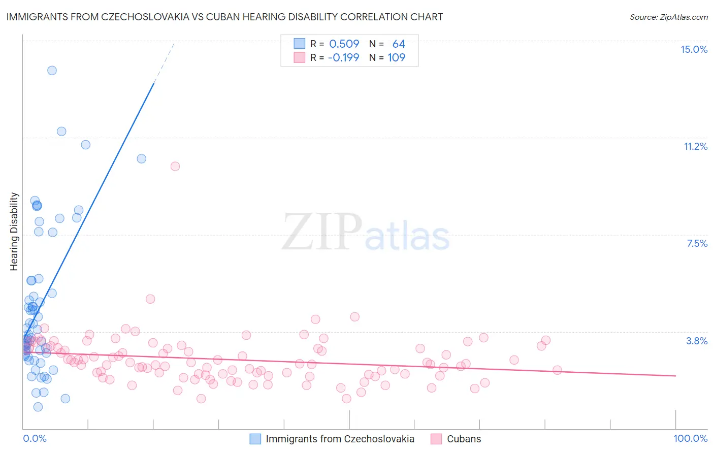 Immigrants from Czechoslovakia vs Cuban Hearing Disability