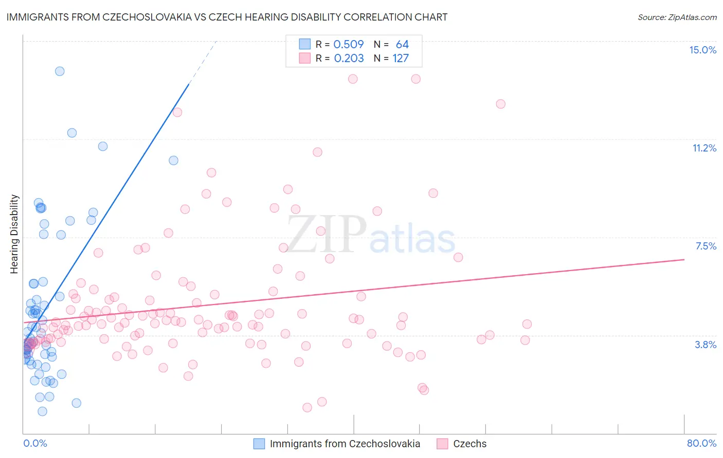 Immigrants from Czechoslovakia vs Czech Hearing Disability
