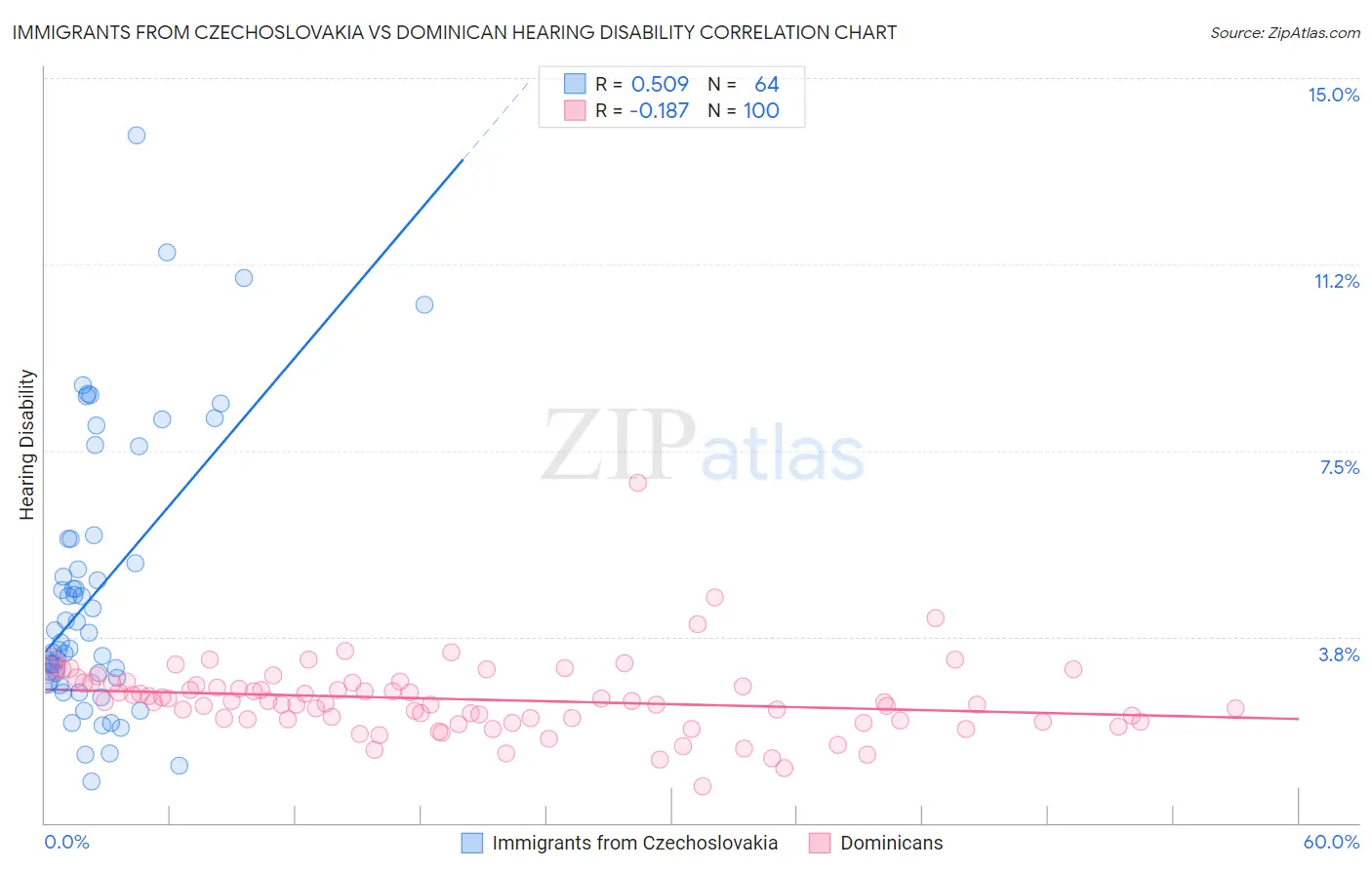 Immigrants from Czechoslovakia vs Dominican Hearing Disability