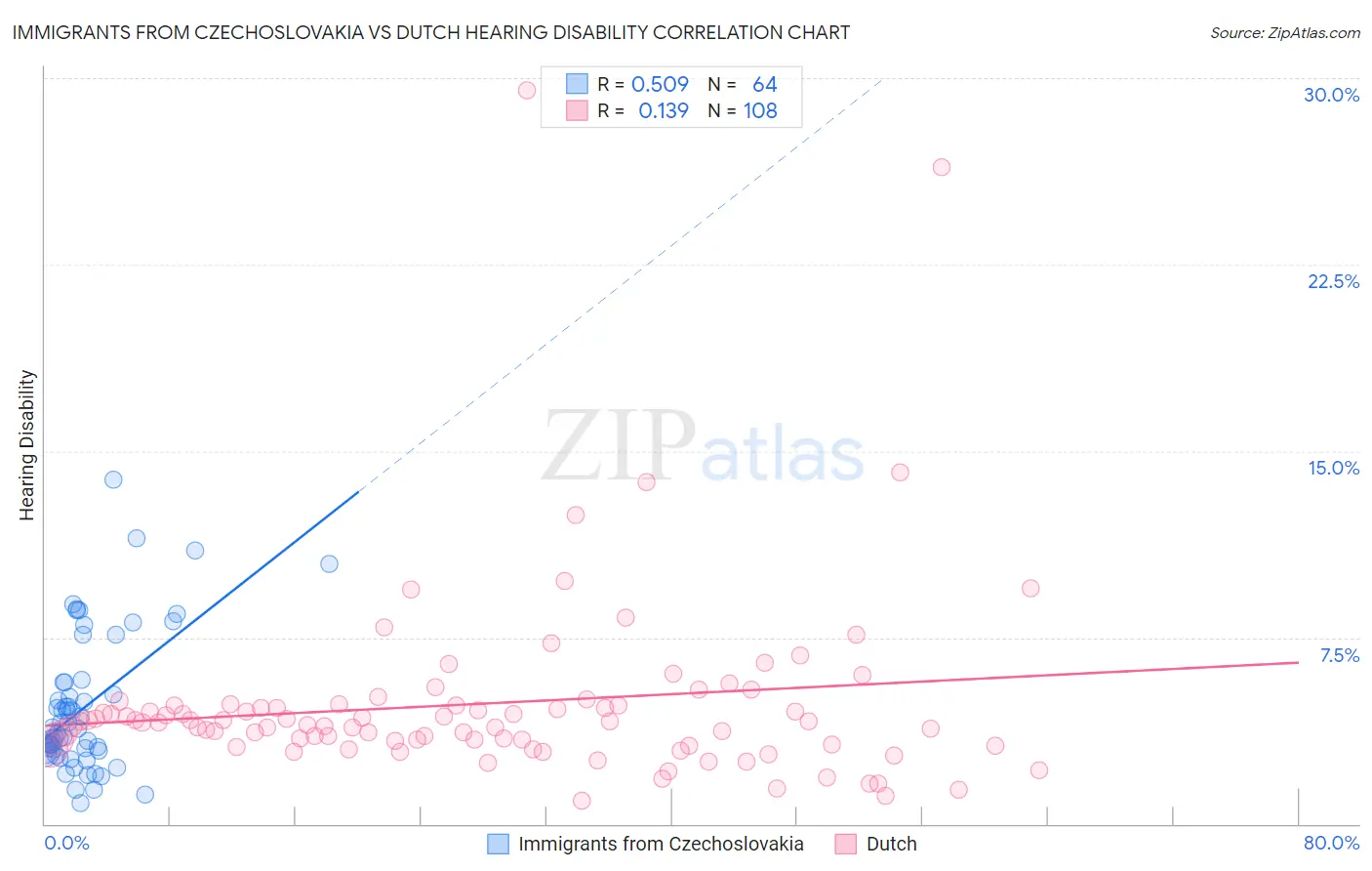 Immigrants from Czechoslovakia vs Dutch Hearing Disability