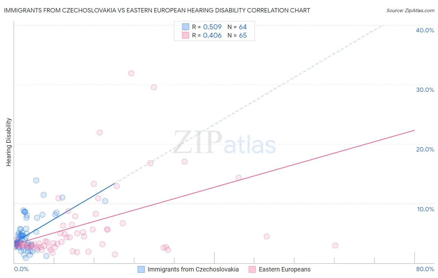 Immigrants from Czechoslovakia vs Eastern European Hearing Disability