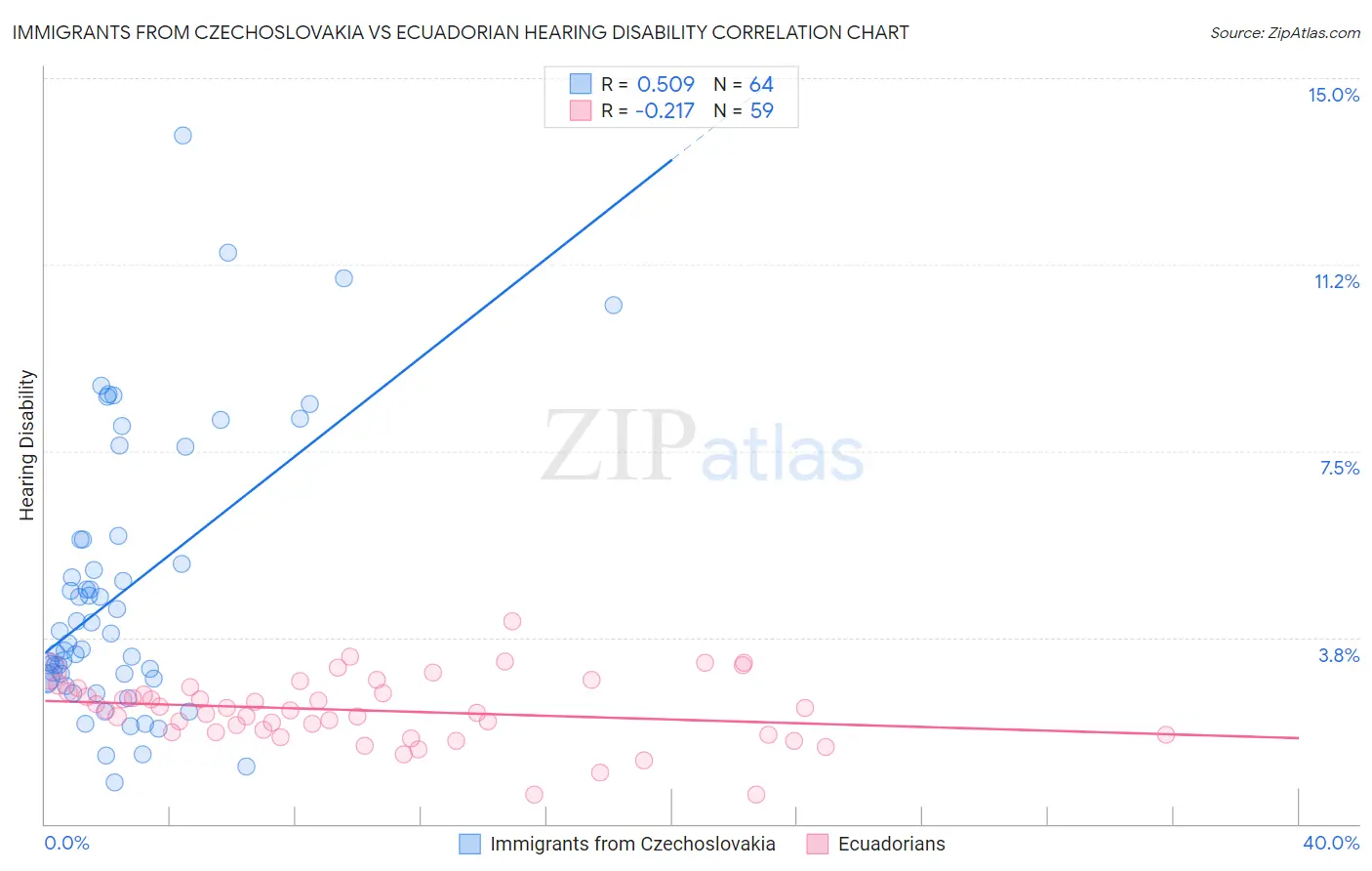 Immigrants from Czechoslovakia vs Ecuadorian Hearing Disability