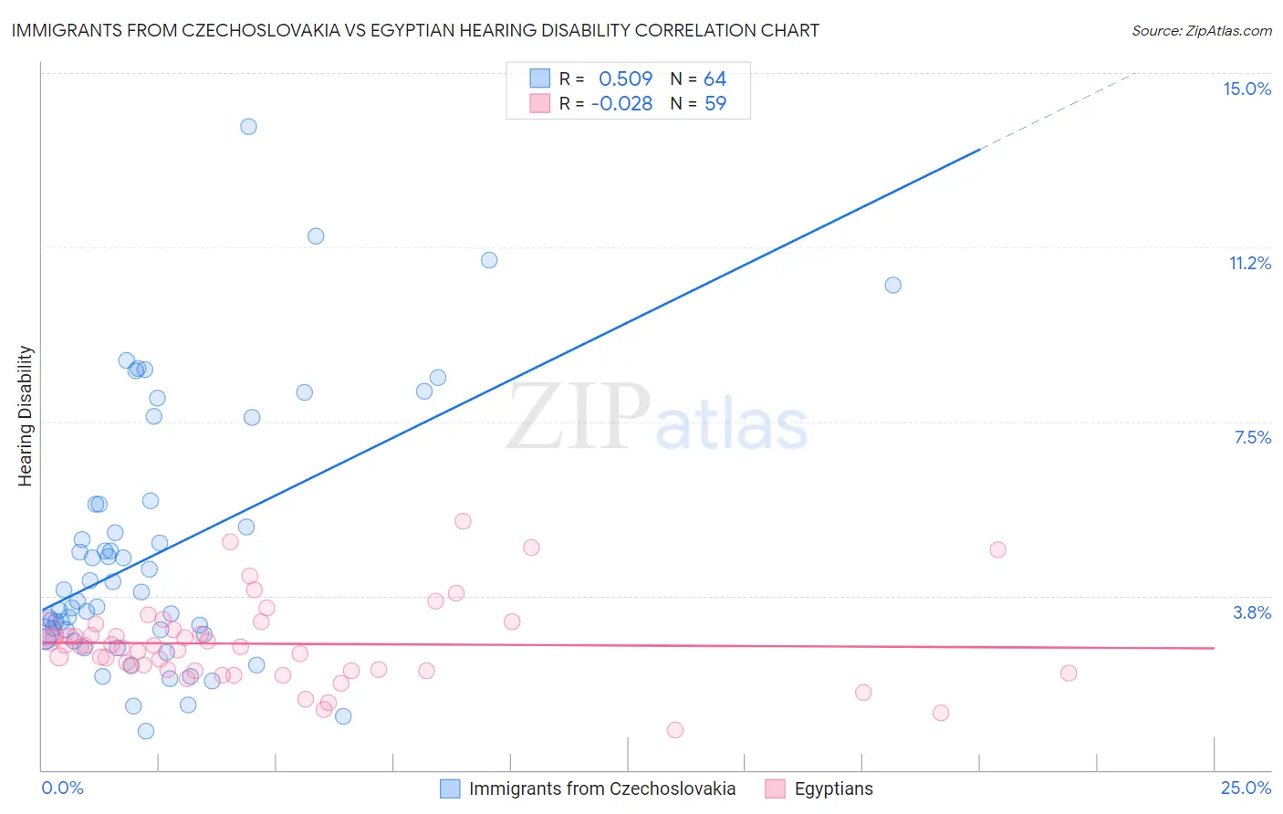 Immigrants from Czechoslovakia vs Egyptian Hearing Disability