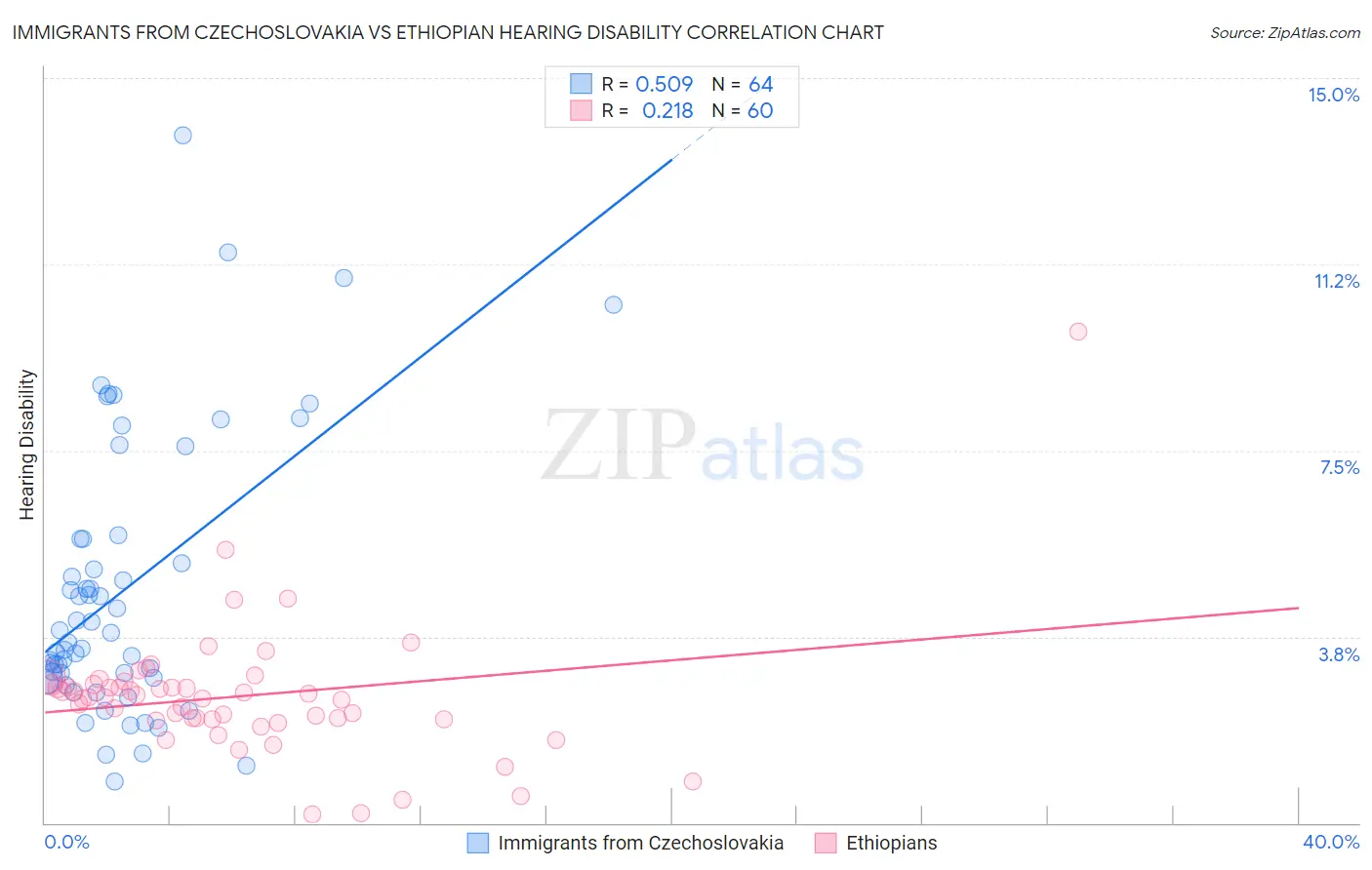 Immigrants from Czechoslovakia vs Ethiopian Hearing Disability