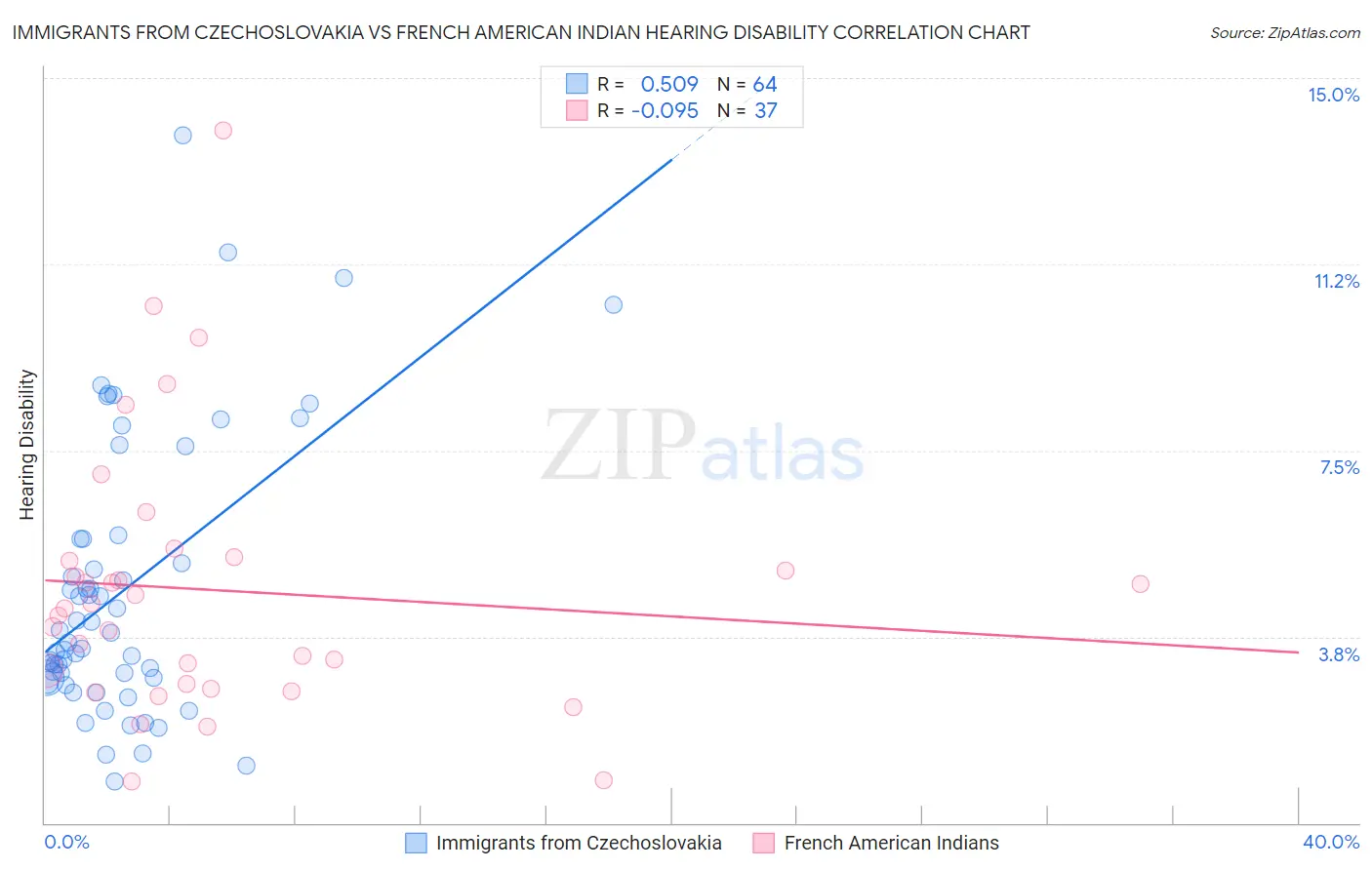 Immigrants from Czechoslovakia vs French American Indian Hearing Disability