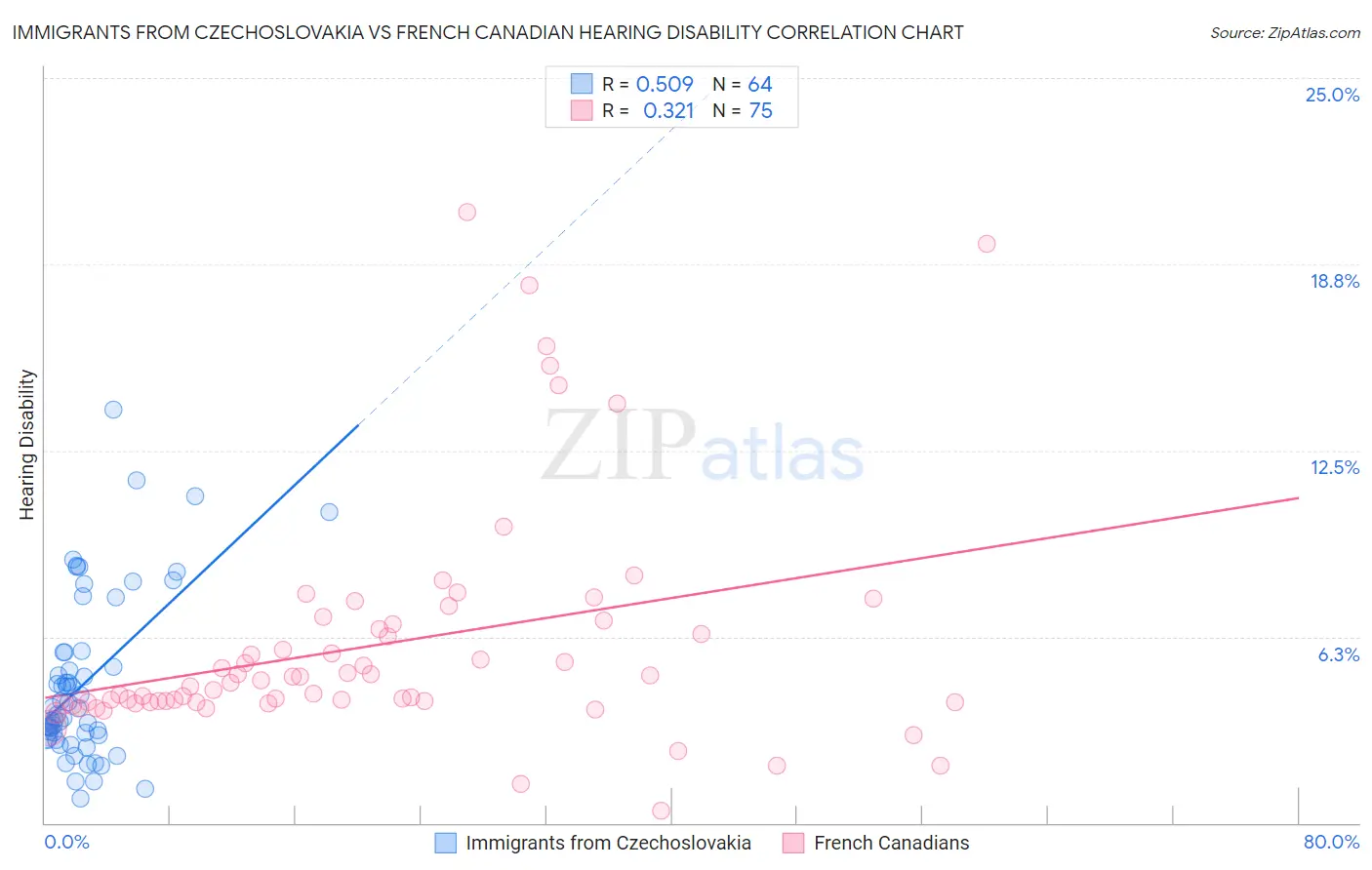 Immigrants from Czechoslovakia vs French Canadian Hearing Disability
