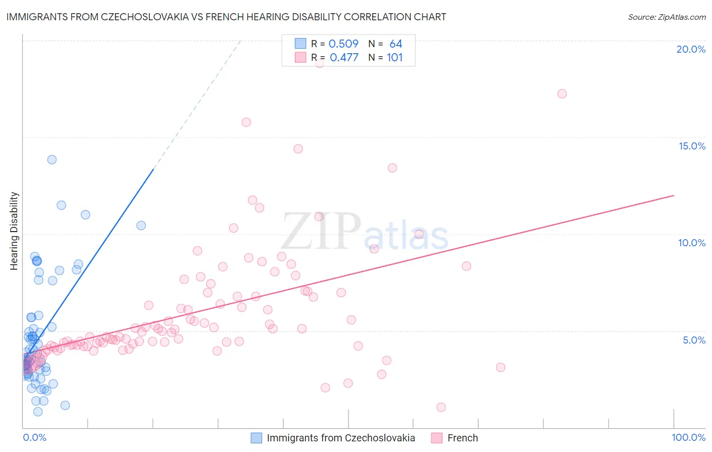 Immigrants from Czechoslovakia vs French Hearing Disability