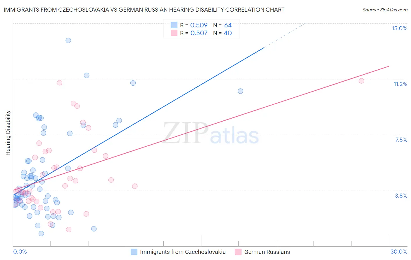 Immigrants from Czechoslovakia vs German Russian Hearing Disability