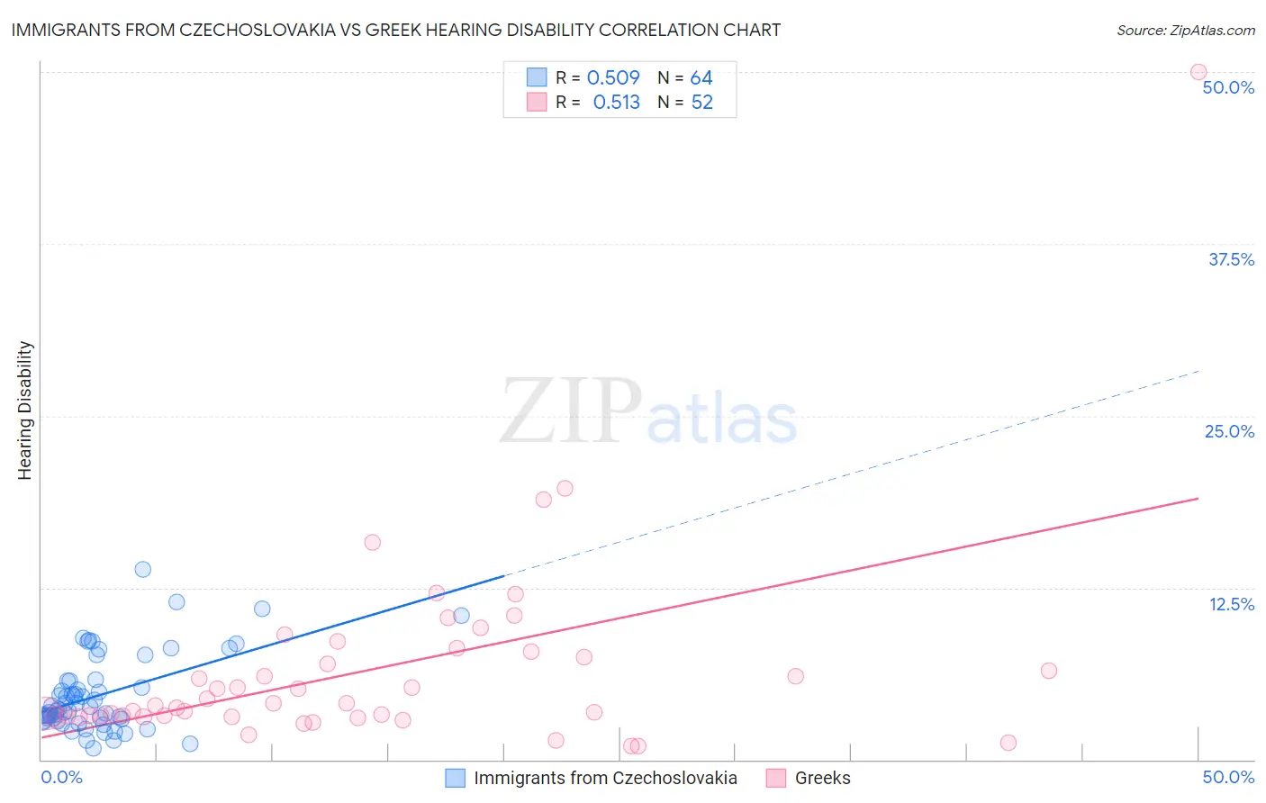 Immigrants from Czechoslovakia vs Greek Hearing Disability