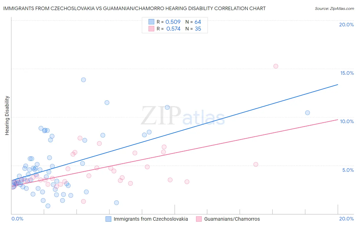 Immigrants from Czechoslovakia vs Guamanian/Chamorro Hearing Disability
