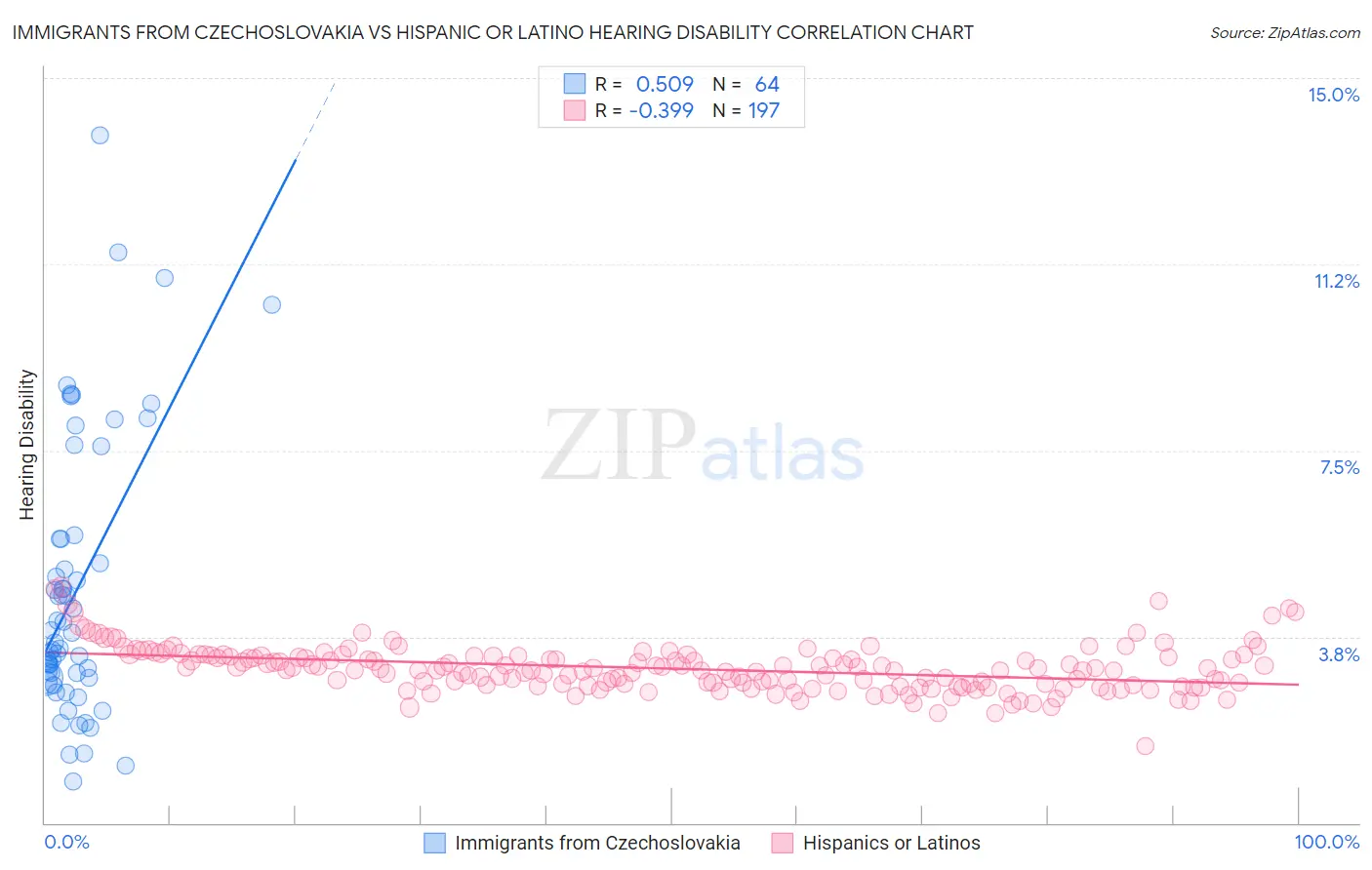 Immigrants from Czechoslovakia vs Hispanic or Latino Hearing Disability