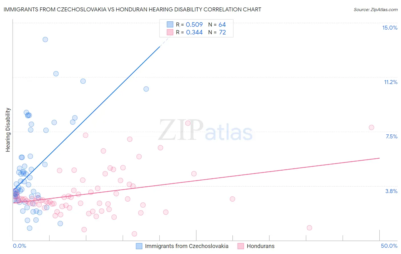 Immigrants from Czechoslovakia vs Honduran Hearing Disability