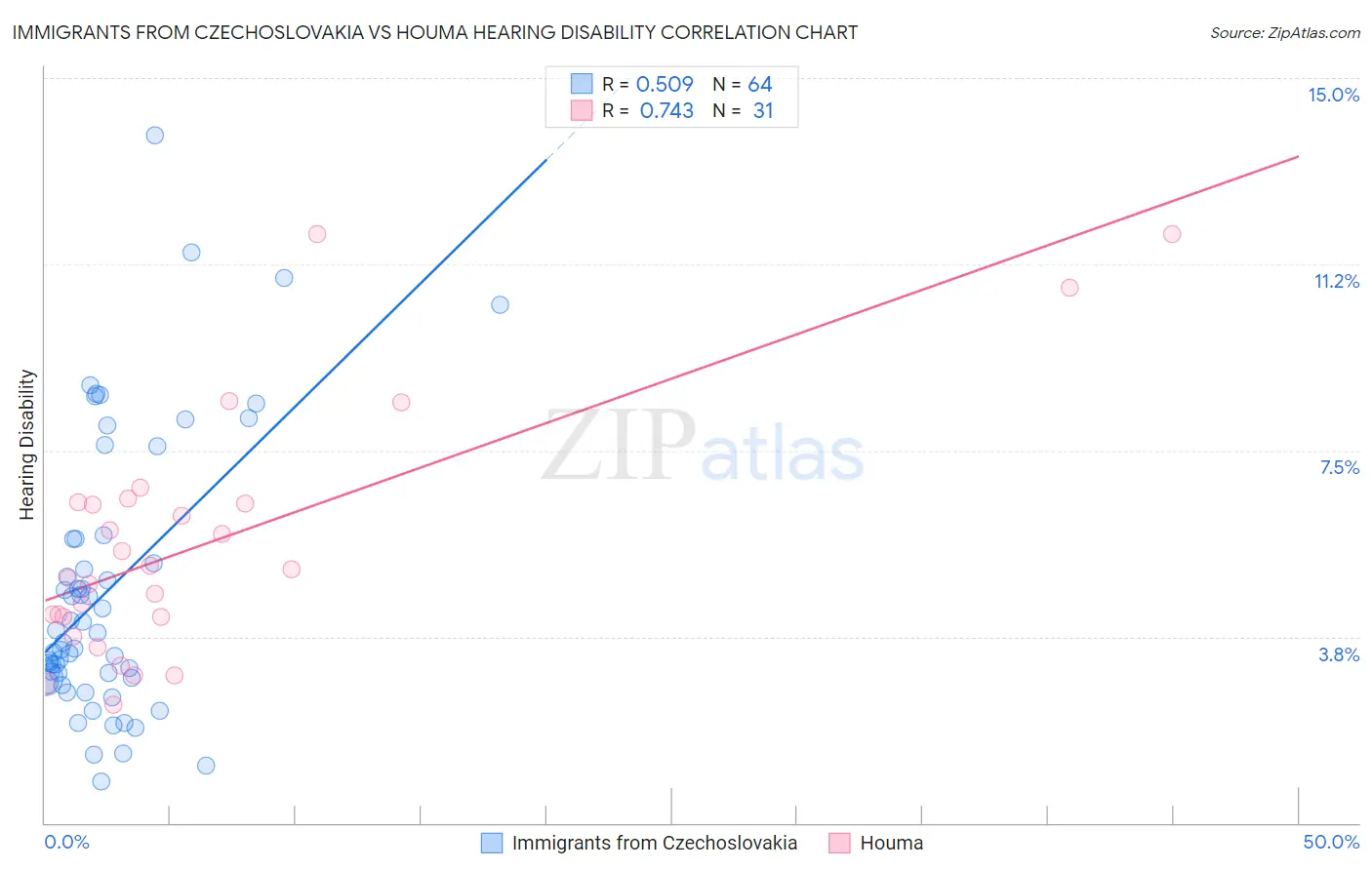 Immigrants from Czechoslovakia vs Houma Hearing Disability