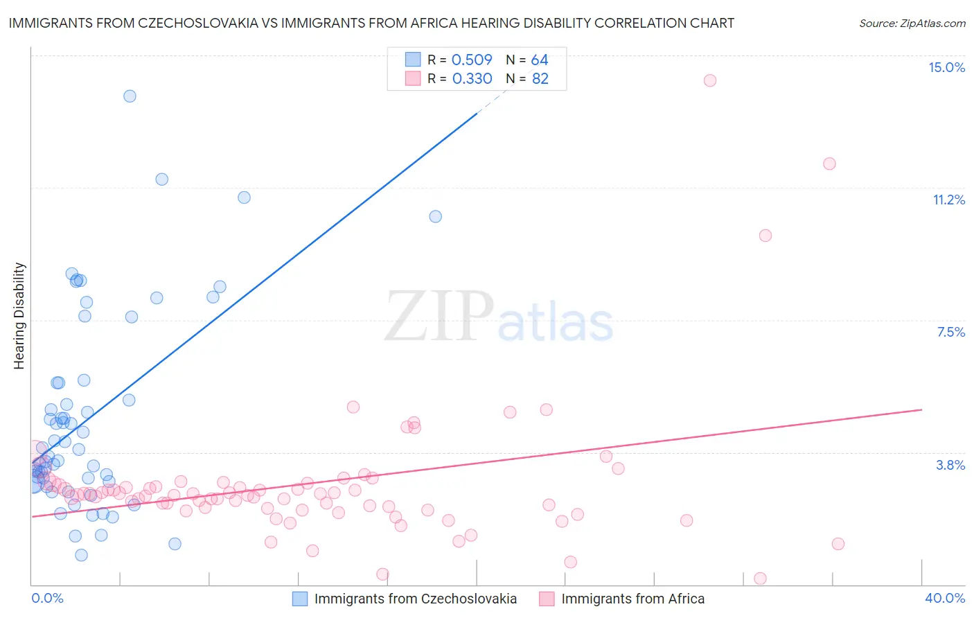 Immigrants from Czechoslovakia vs Immigrants from Africa Hearing Disability