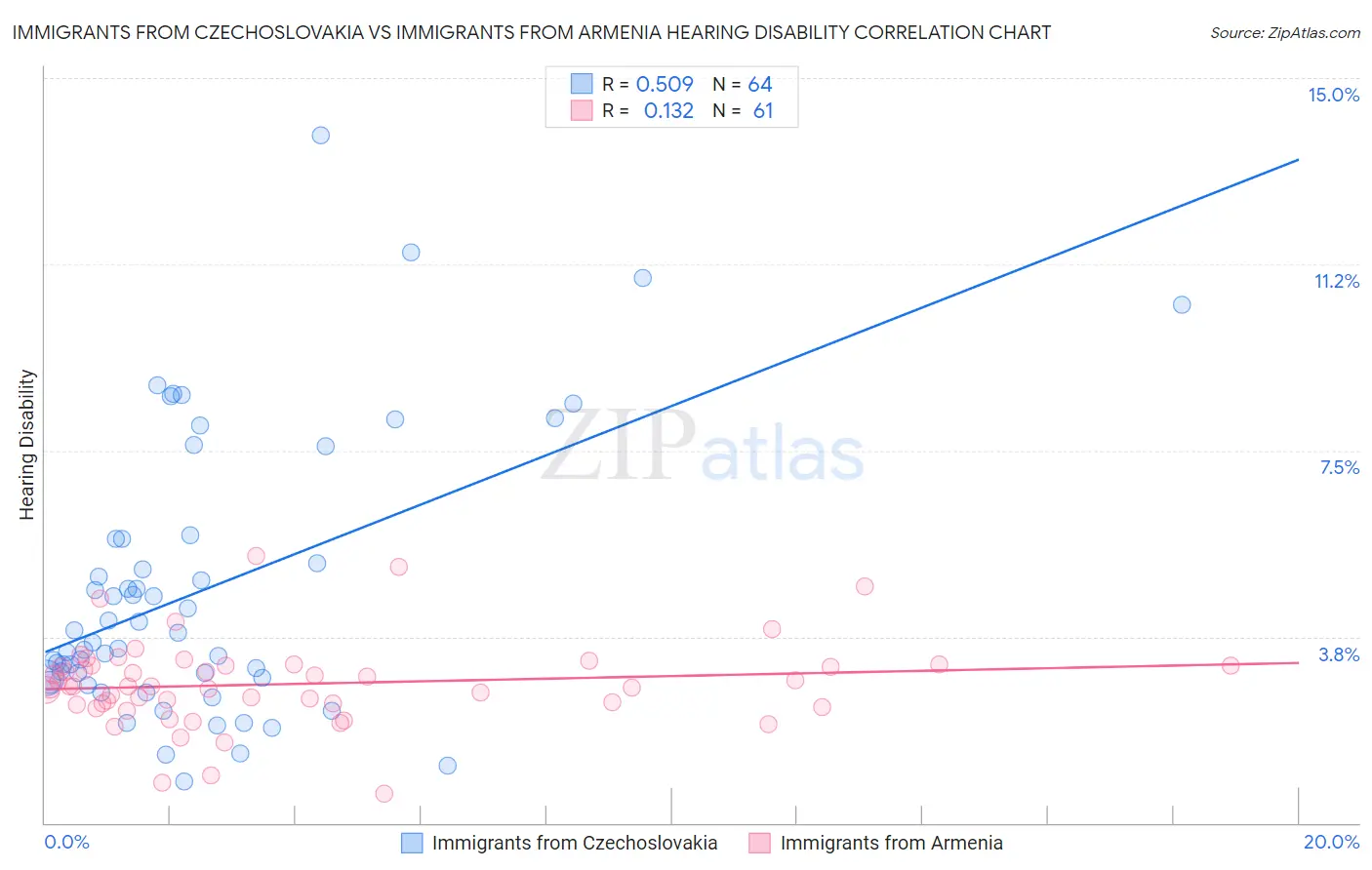 Immigrants from Czechoslovakia vs Immigrants from Armenia Hearing Disability