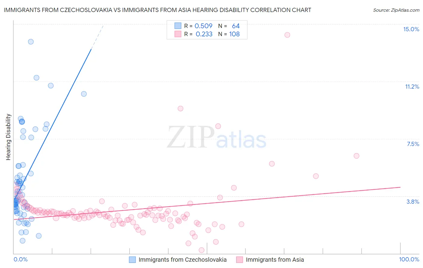 Immigrants from Czechoslovakia vs Immigrants from Asia Hearing Disability