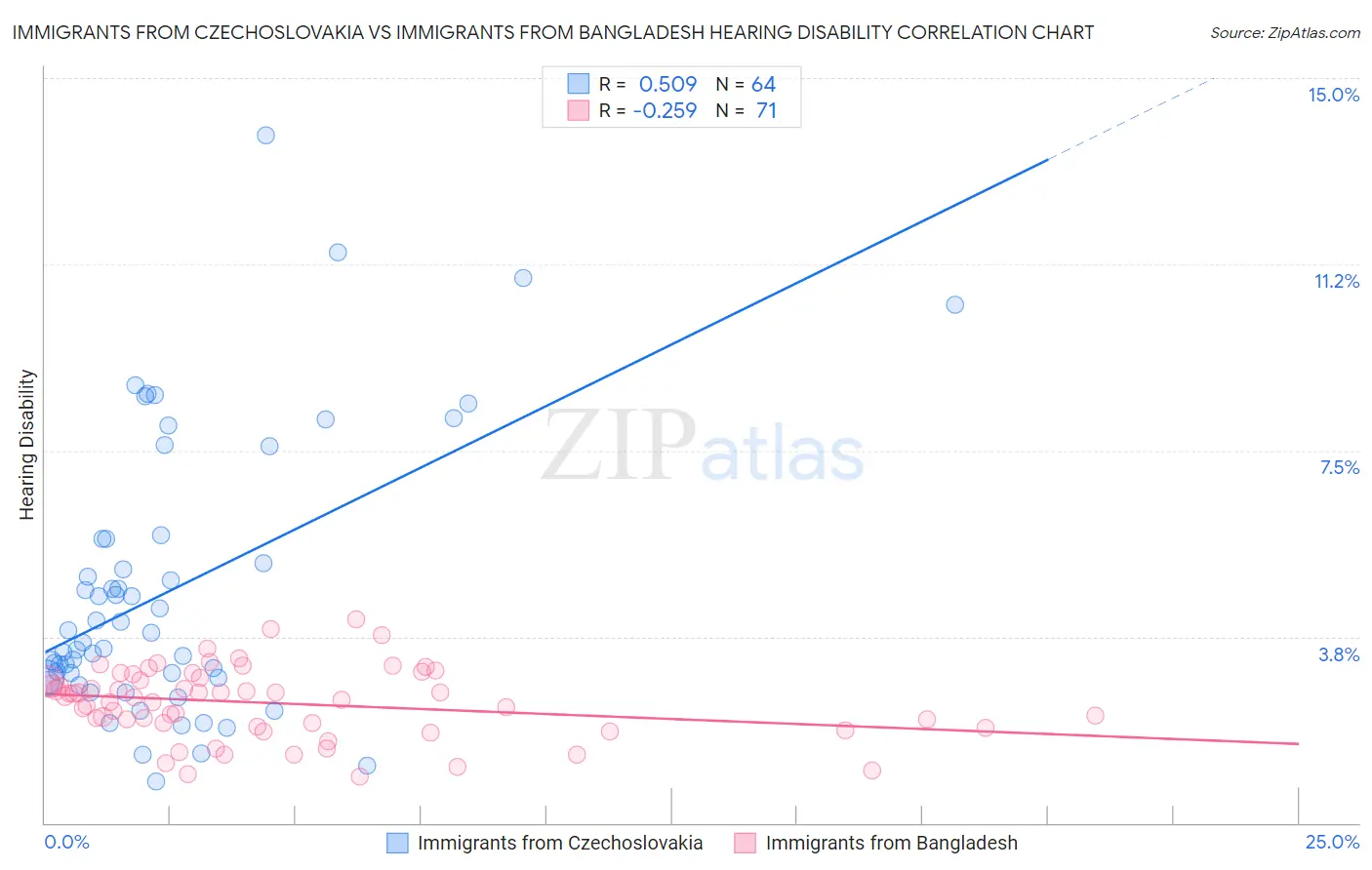 Immigrants from Czechoslovakia vs Immigrants from Bangladesh Hearing Disability