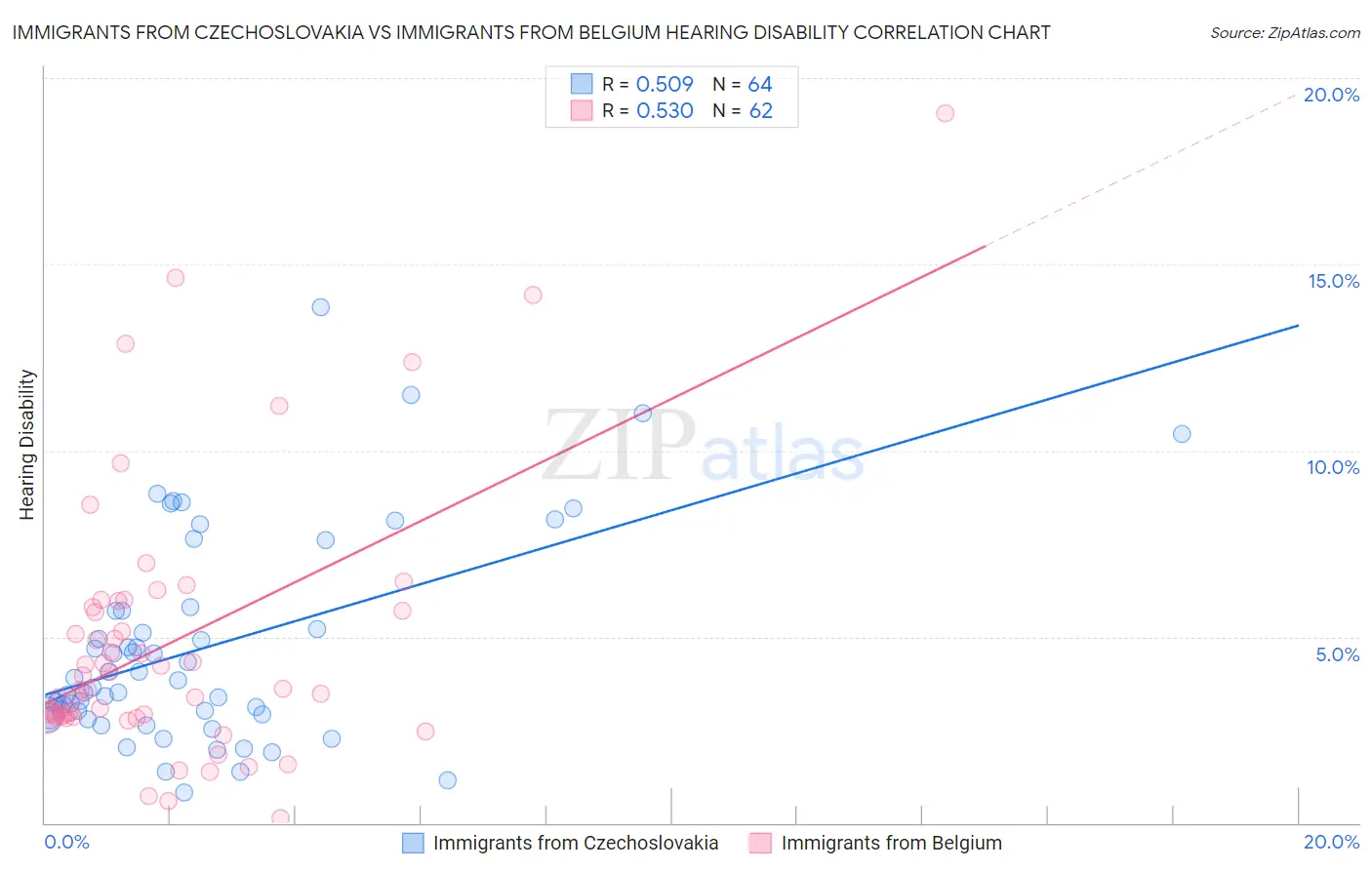 Immigrants from Czechoslovakia vs Immigrants from Belgium Hearing Disability