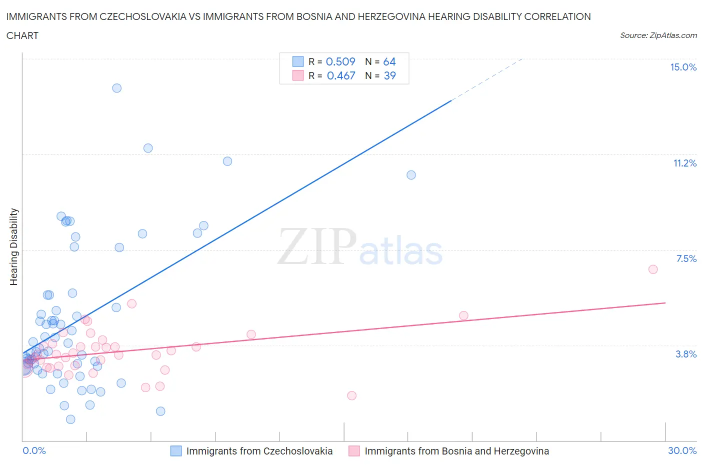 Immigrants from Czechoslovakia vs Immigrants from Bosnia and Herzegovina Hearing Disability