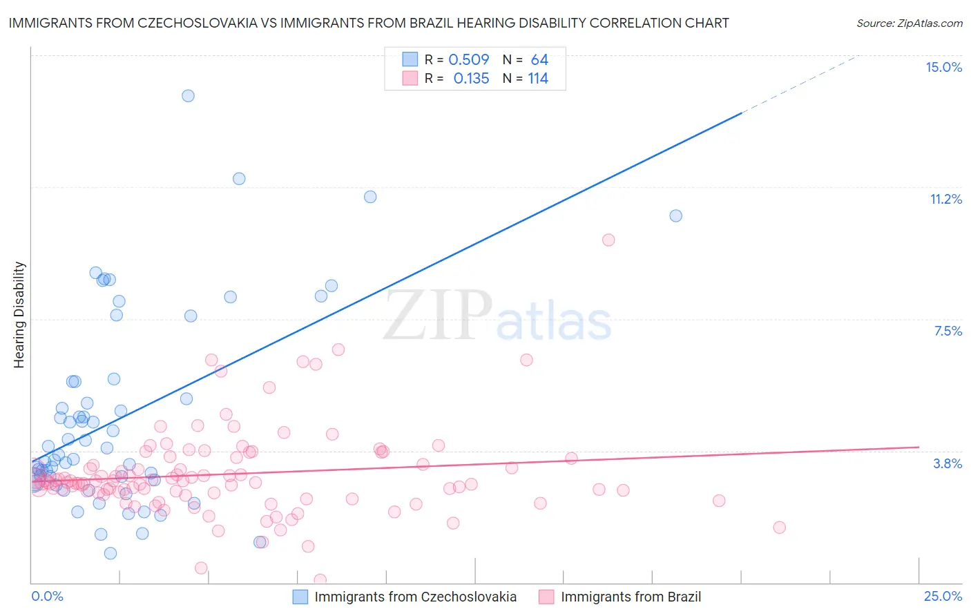 Immigrants from Czechoslovakia vs Immigrants from Brazil Hearing Disability