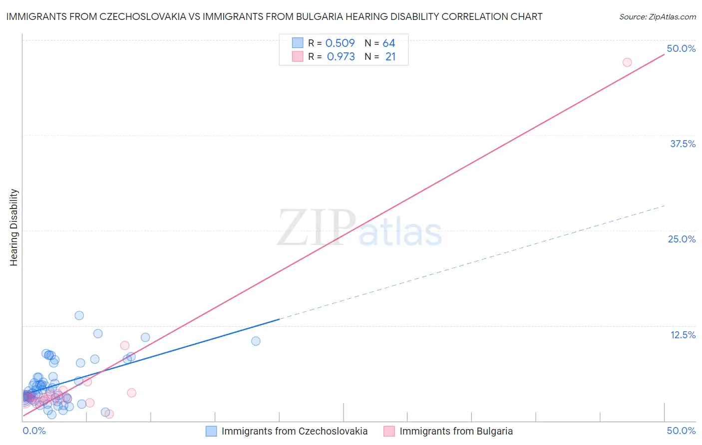 Immigrants from Czechoslovakia vs Immigrants from Bulgaria Hearing Disability