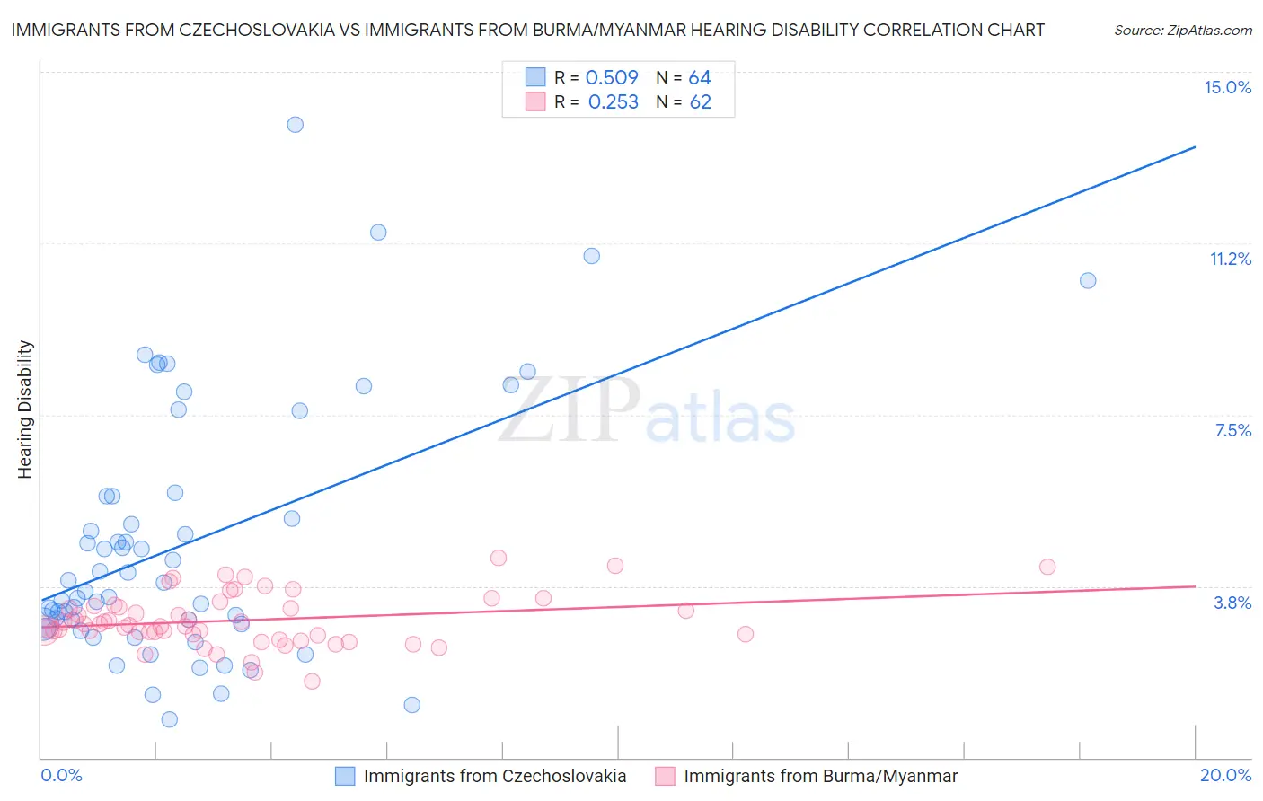 Immigrants from Czechoslovakia vs Immigrants from Burma/Myanmar Hearing Disability