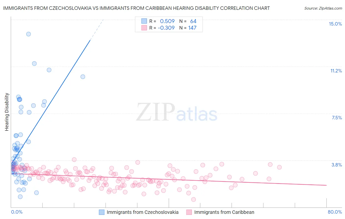 Immigrants from Czechoslovakia vs Immigrants from Caribbean Hearing Disability