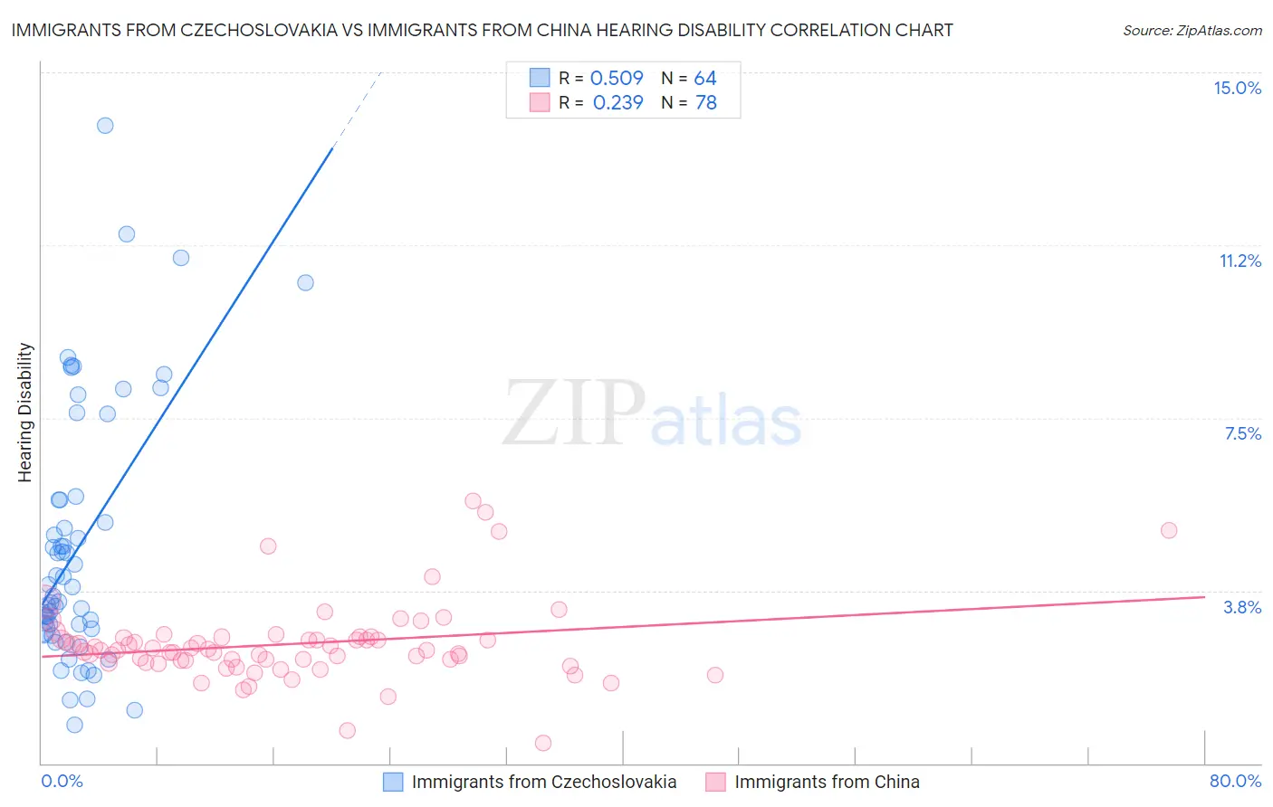 Immigrants from Czechoslovakia vs Immigrants from China Hearing Disability