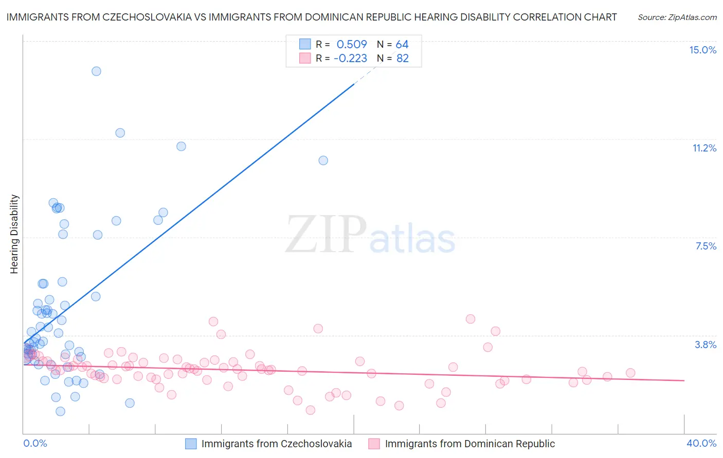 Immigrants from Czechoslovakia vs Immigrants from Dominican Republic Hearing Disability