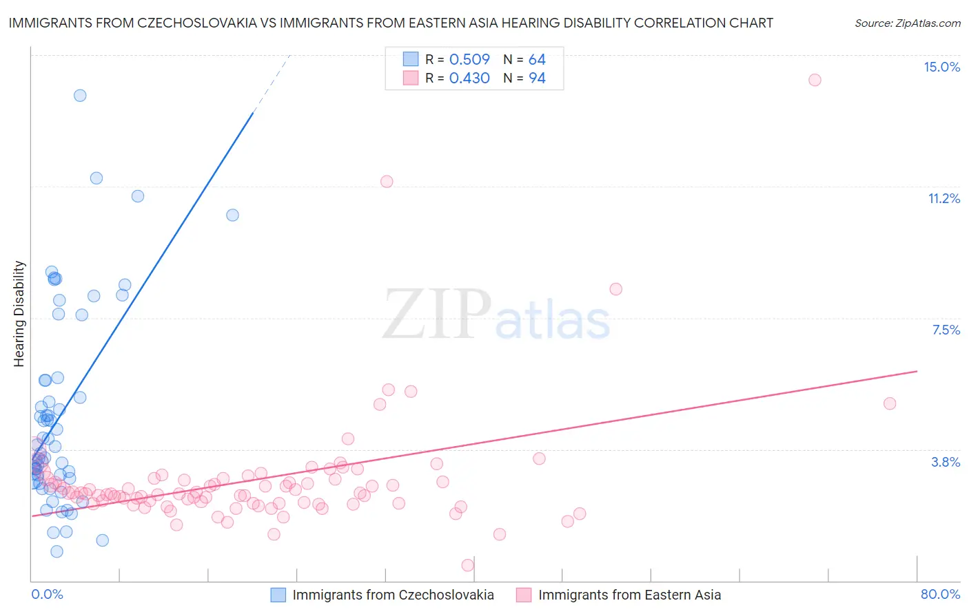 Immigrants from Czechoslovakia vs Immigrants from Eastern Asia Hearing Disability