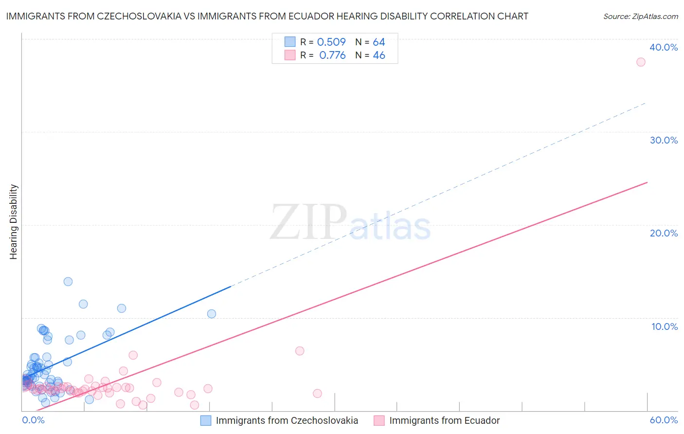 Immigrants from Czechoslovakia vs Immigrants from Ecuador Hearing Disability