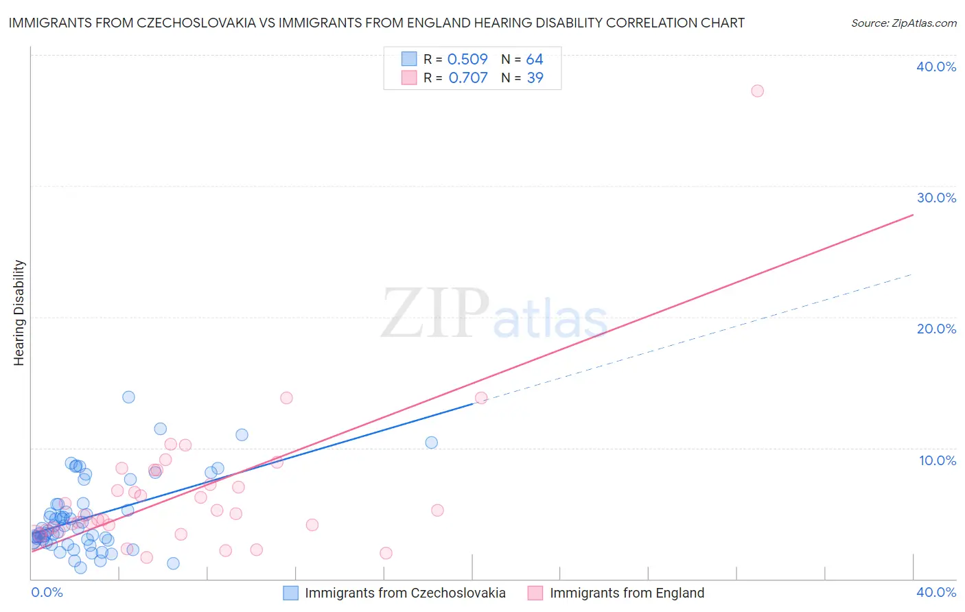 Immigrants from Czechoslovakia vs Immigrants from England Hearing Disability