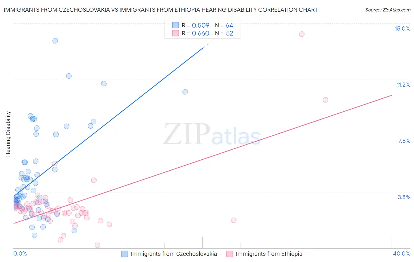 Immigrants from Czechoslovakia vs Immigrants from Ethiopia Hearing Disability