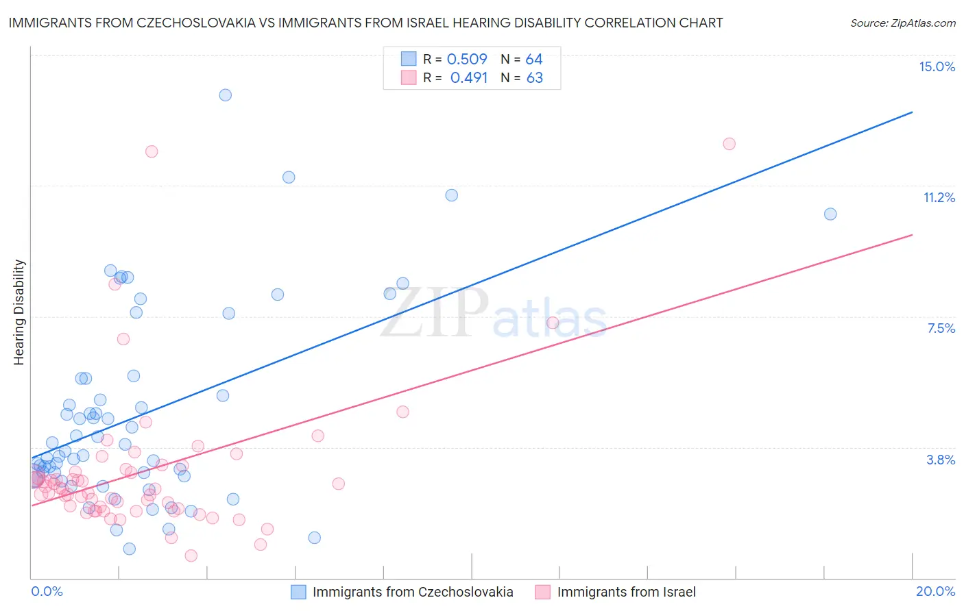 Immigrants from Czechoslovakia vs Immigrants from Israel Hearing Disability