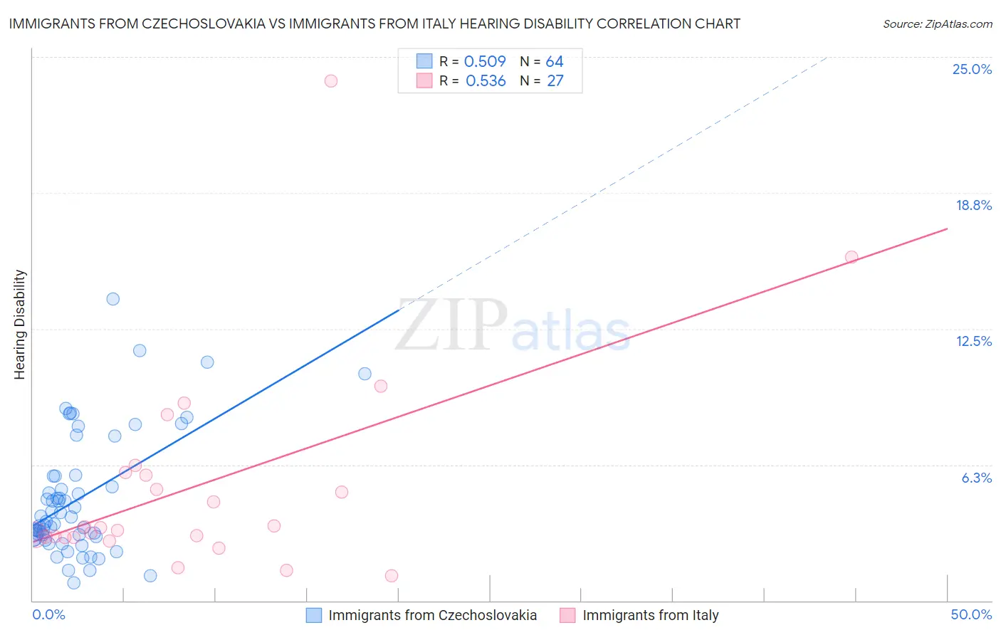 Immigrants from Czechoslovakia vs Immigrants from Italy Hearing Disability
