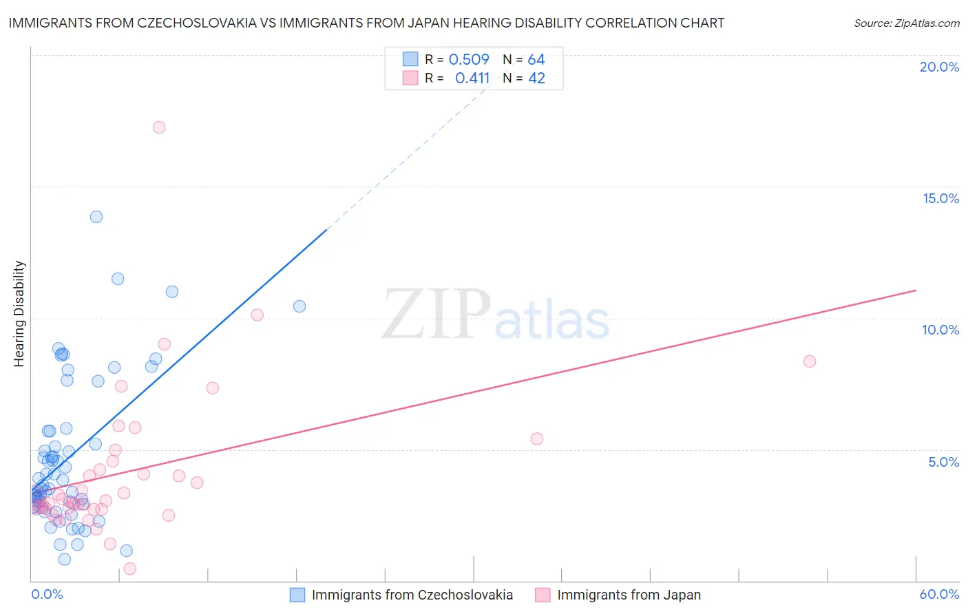 Immigrants from Czechoslovakia vs Immigrants from Japan Hearing Disability