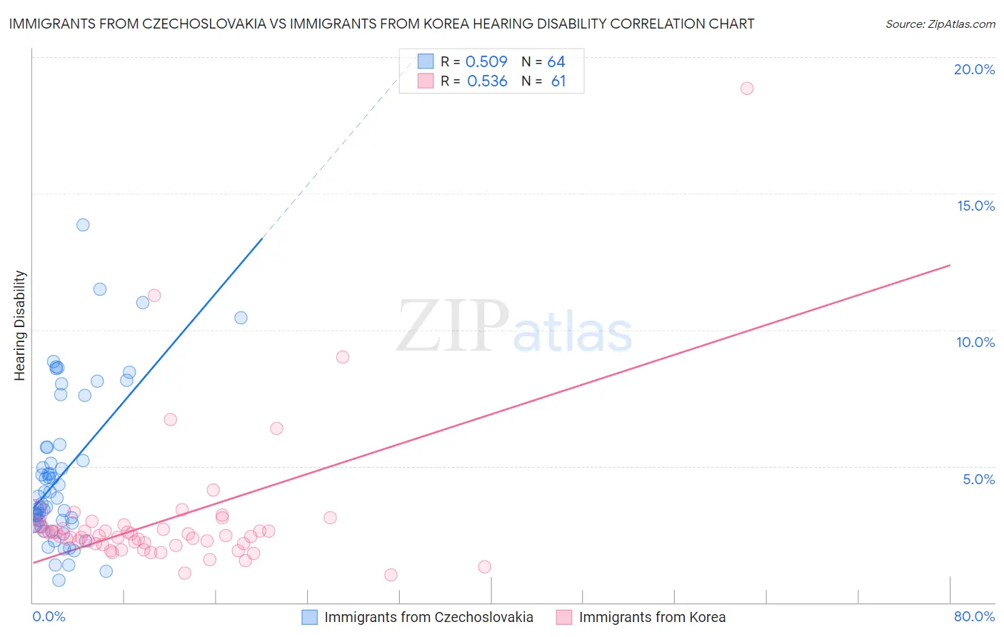 Immigrants from Czechoslovakia vs Immigrants from Korea Hearing Disability