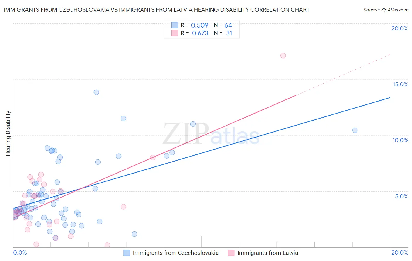 Immigrants from Czechoslovakia vs Immigrants from Latvia Hearing Disability