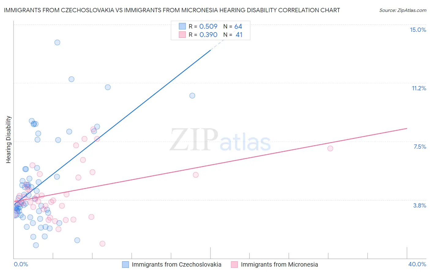 Immigrants from Czechoslovakia vs Immigrants from Micronesia Hearing Disability