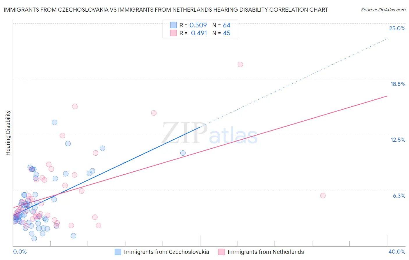 Immigrants from Czechoslovakia vs Immigrants from Netherlands Hearing Disability