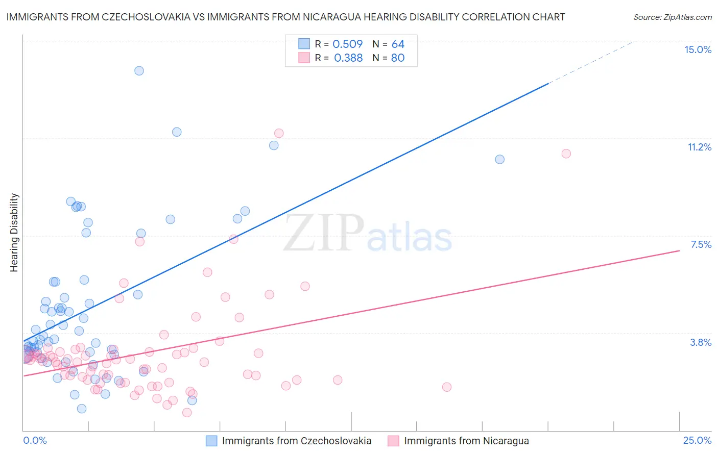 Immigrants from Czechoslovakia vs Immigrants from Nicaragua Hearing Disability