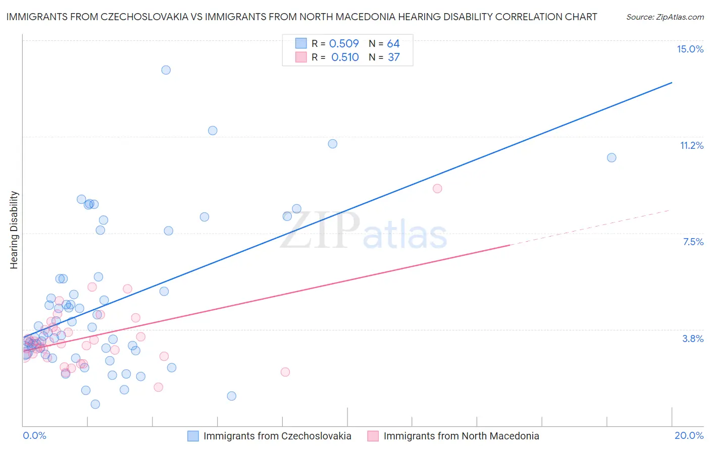 Immigrants from Czechoslovakia vs Immigrants from North Macedonia Hearing Disability