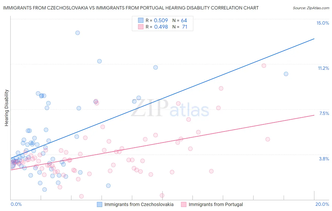 Immigrants from Czechoslovakia vs Immigrants from Portugal Hearing Disability